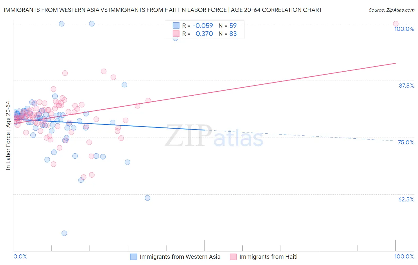 Immigrants from Western Asia vs Immigrants from Haiti In Labor Force | Age 20-64