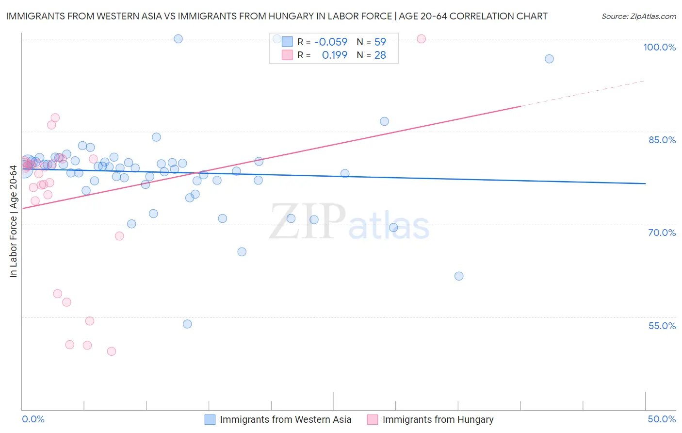 Immigrants from Western Asia vs Immigrants from Hungary In Labor Force | Age 20-64