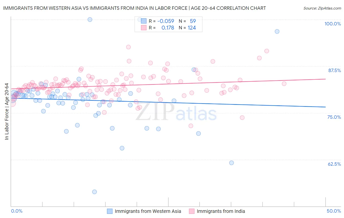 Immigrants from Western Asia vs Immigrants from India In Labor Force | Age 20-64
