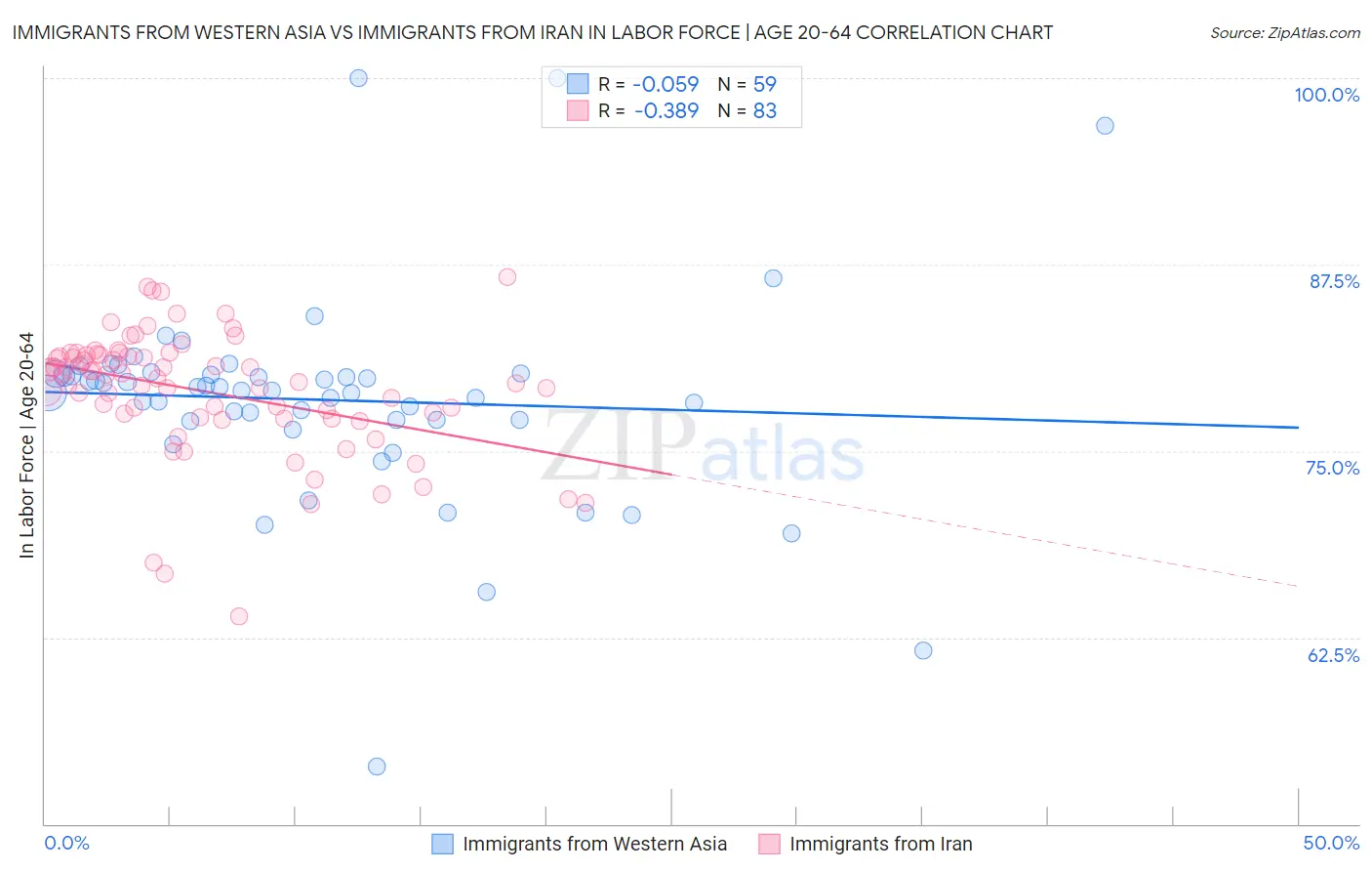 Immigrants from Western Asia vs Immigrants from Iran In Labor Force | Age 20-64