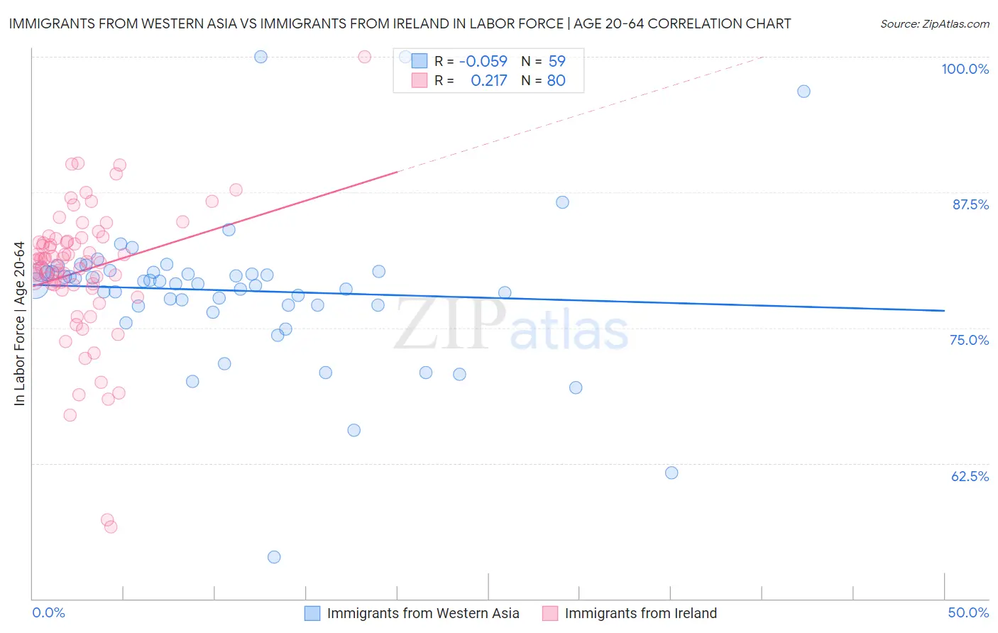 Immigrants from Western Asia vs Immigrants from Ireland In Labor Force | Age 20-64