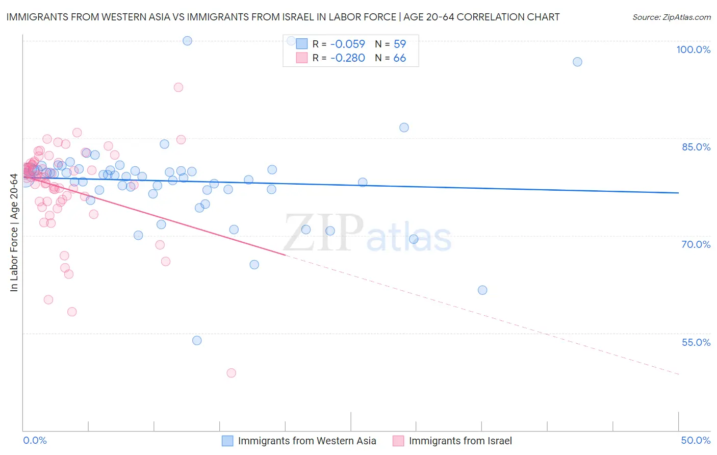 Immigrants from Western Asia vs Immigrants from Israel In Labor Force | Age 20-64