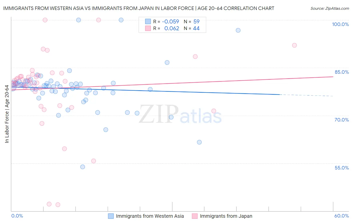 Immigrants from Western Asia vs Immigrants from Japan In Labor Force | Age 20-64