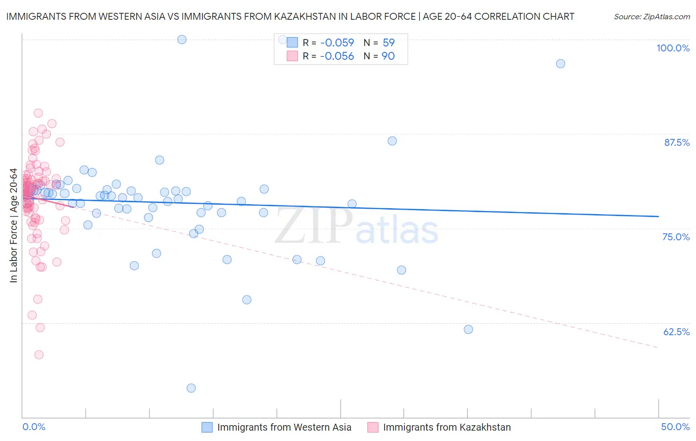 Immigrants from Western Asia vs Immigrants from Kazakhstan In Labor Force | Age 20-64