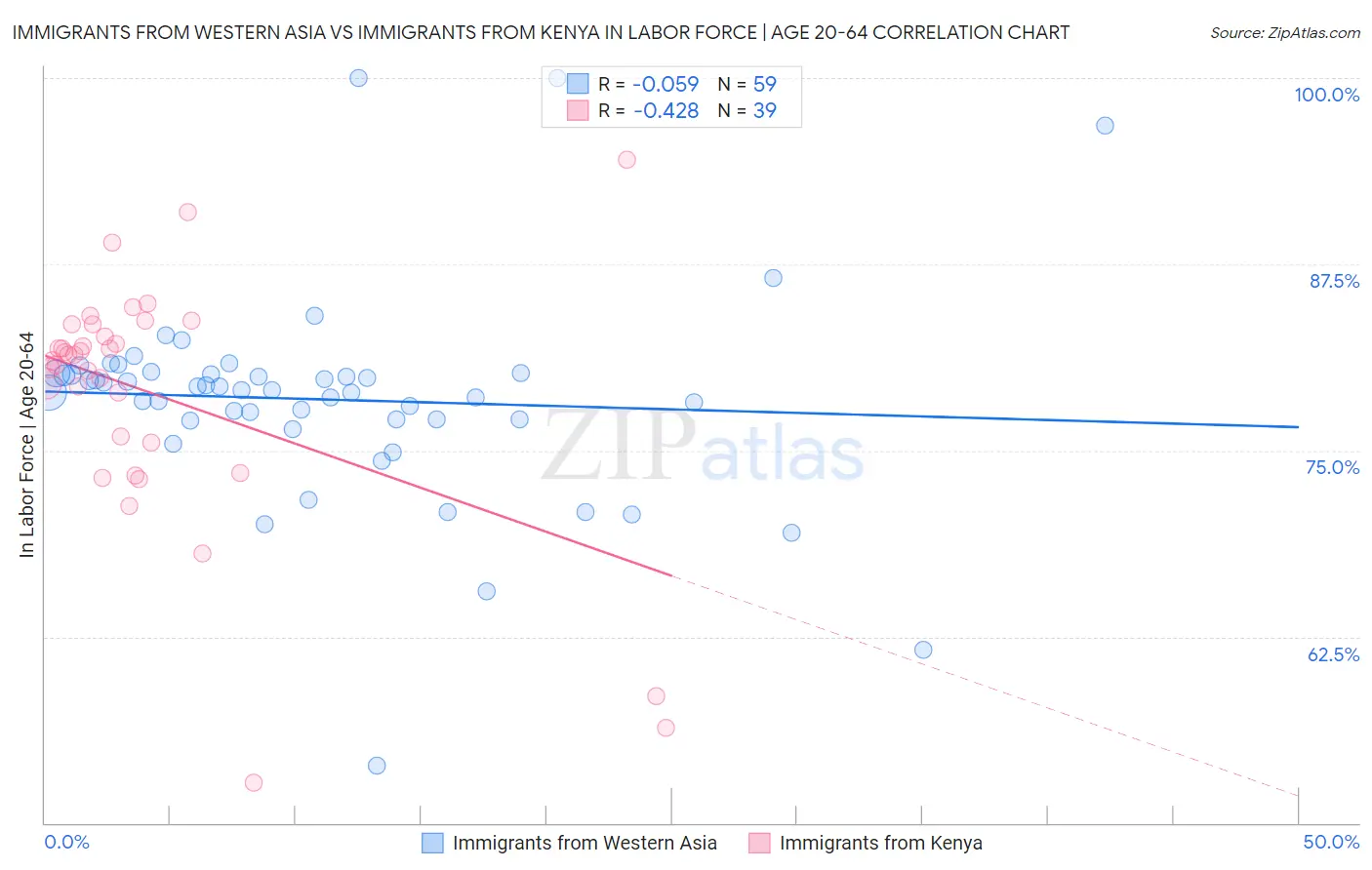 Immigrants from Western Asia vs Immigrants from Kenya In Labor Force | Age 20-64