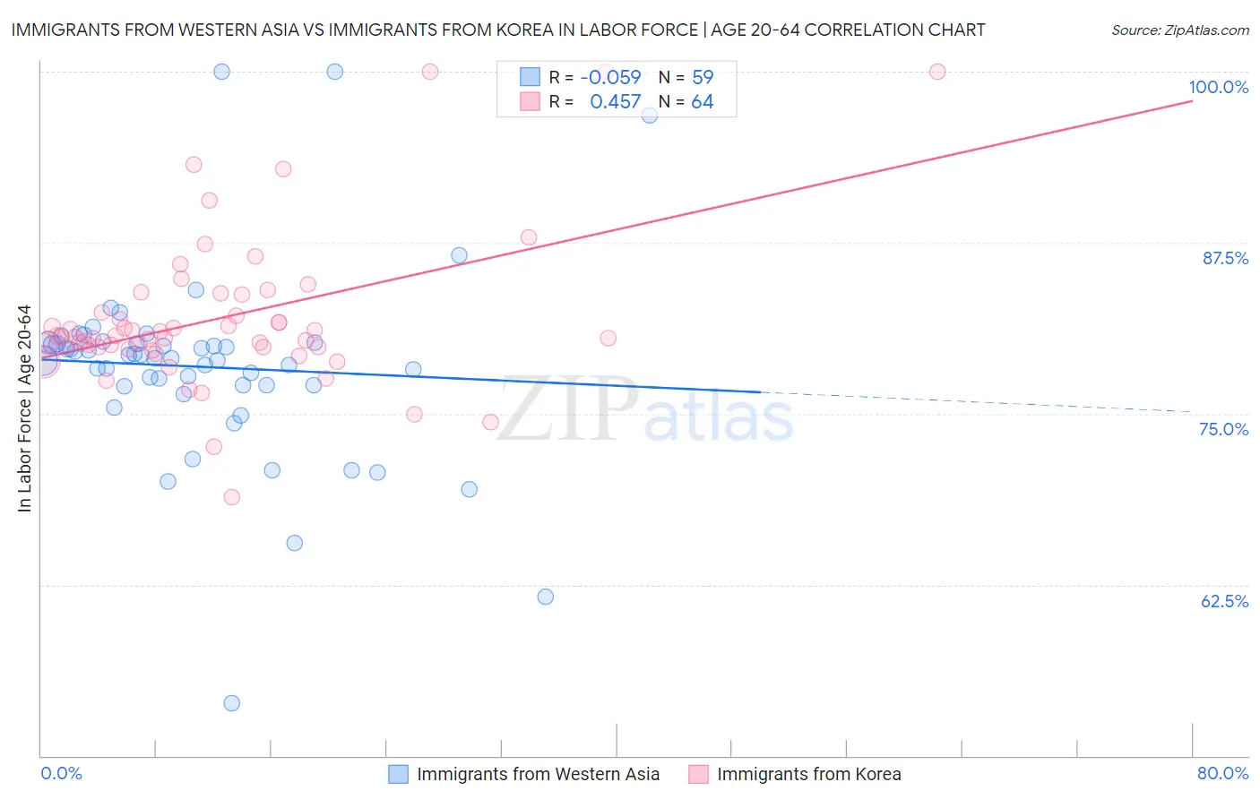 Immigrants from Western Asia vs Immigrants from Korea In Labor Force | Age 20-64
