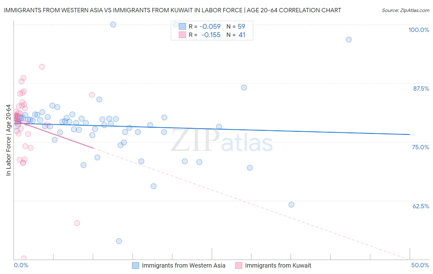 Immigrants from Western Asia vs Immigrants from Kuwait In Labor Force | Age 20-64