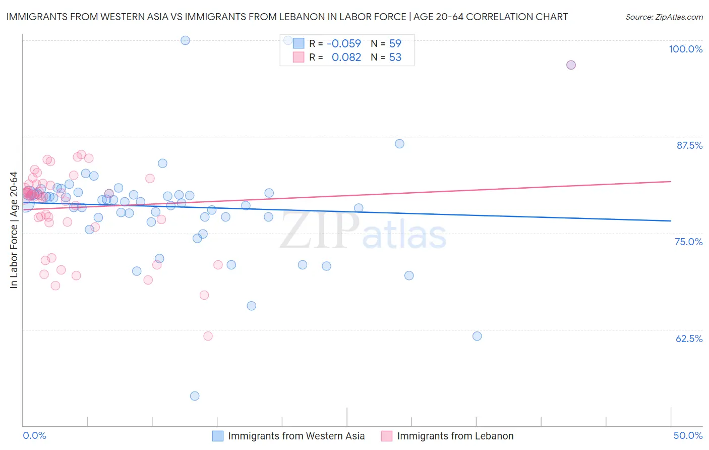 Immigrants from Western Asia vs Immigrants from Lebanon In Labor Force | Age 20-64