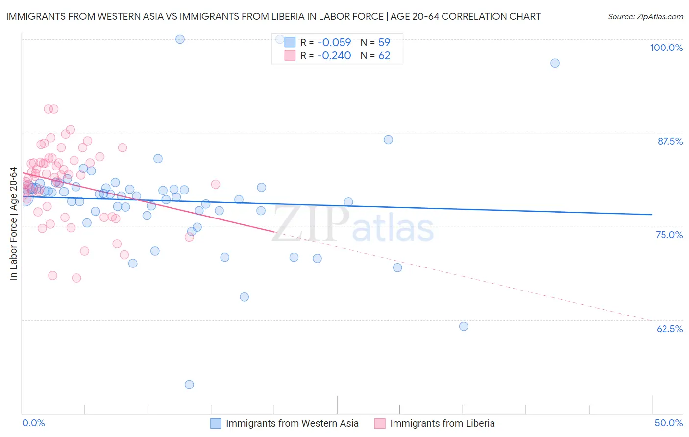 Immigrants from Western Asia vs Immigrants from Liberia In Labor Force | Age 20-64