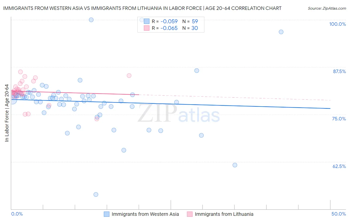 Immigrants from Western Asia vs Immigrants from Lithuania In Labor Force | Age 20-64