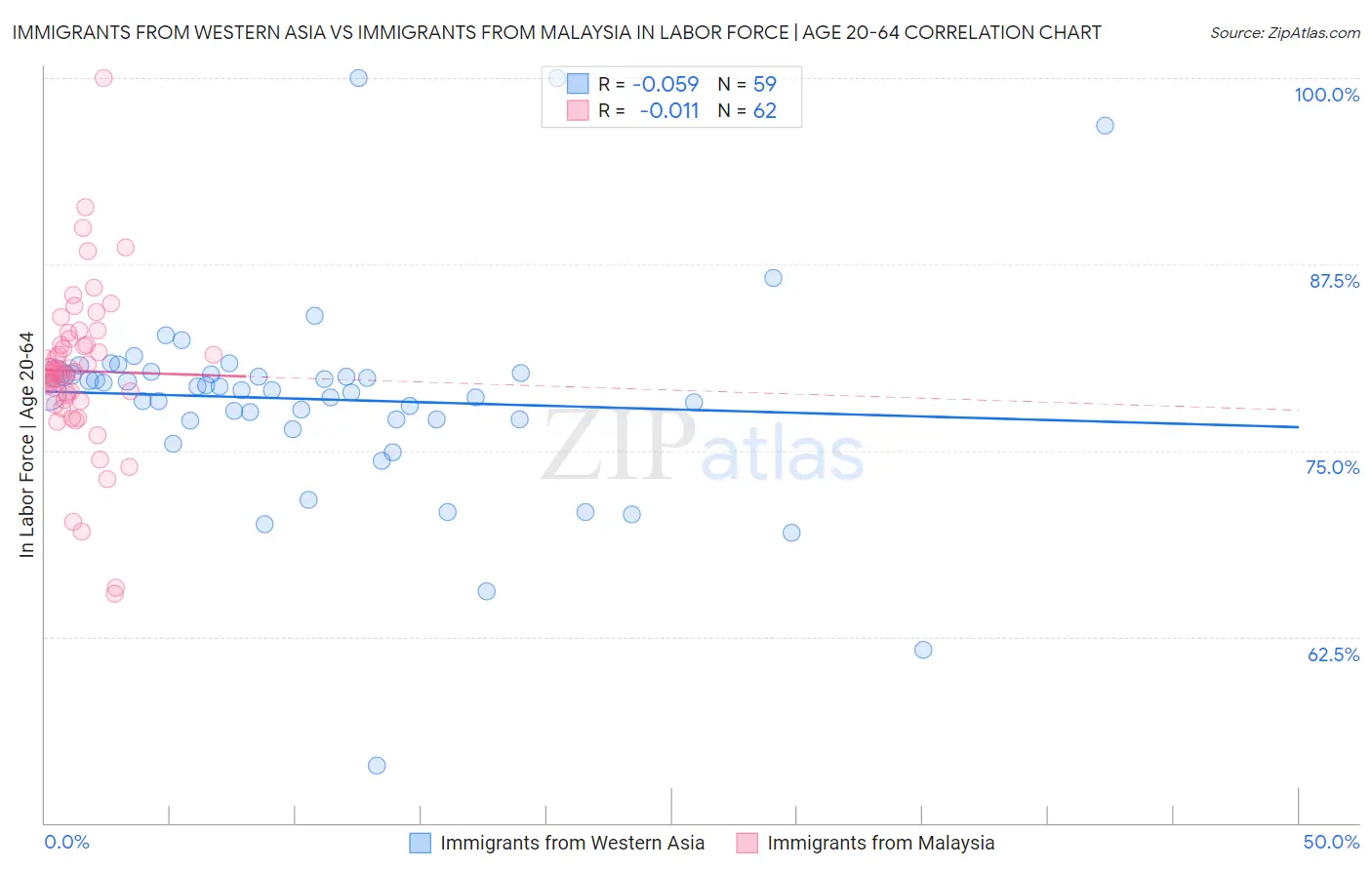 Immigrants from Western Asia vs Immigrants from Malaysia In Labor Force | Age 20-64