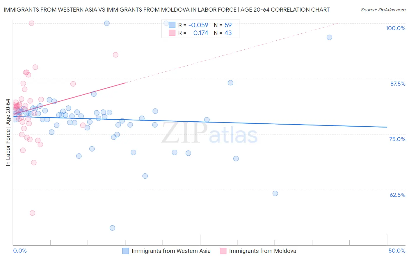 Immigrants from Western Asia vs Immigrants from Moldova In Labor Force | Age 20-64