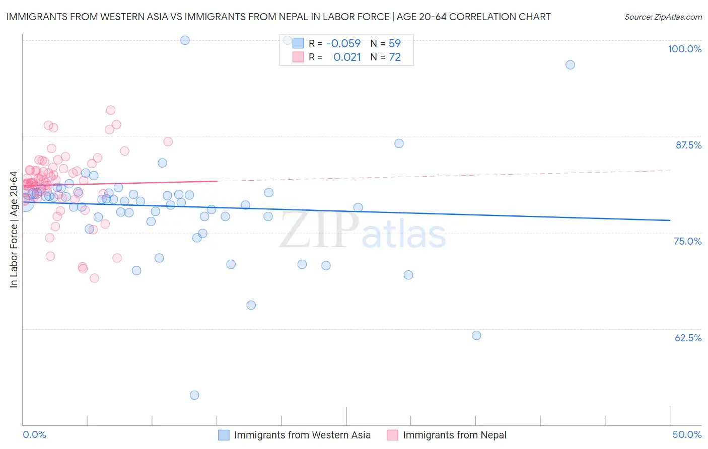 Immigrants from Western Asia vs Immigrants from Nepal In Labor Force | Age 20-64