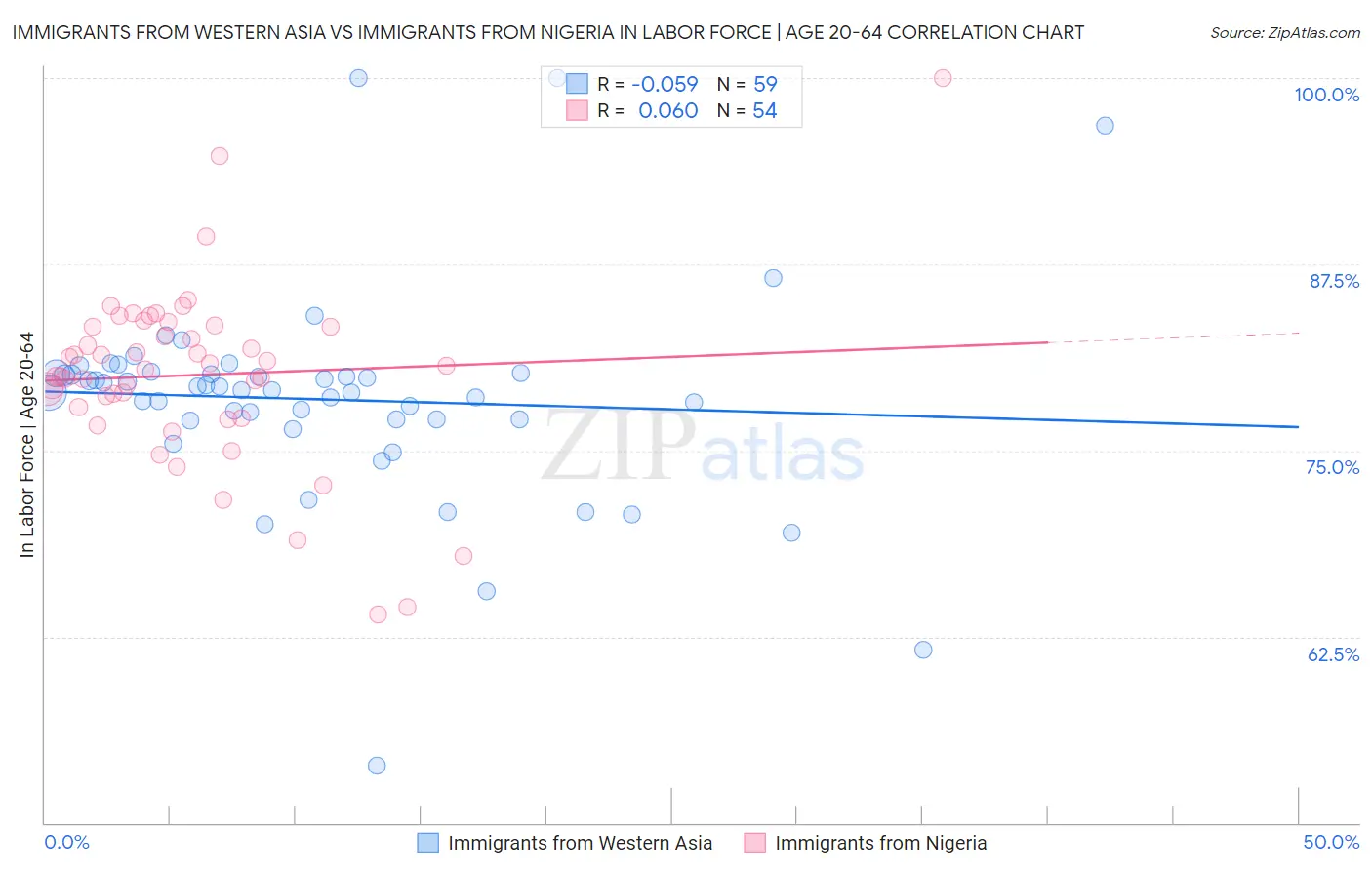 Immigrants from Western Asia vs Immigrants from Nigeria In Labor Force | Age 20-64