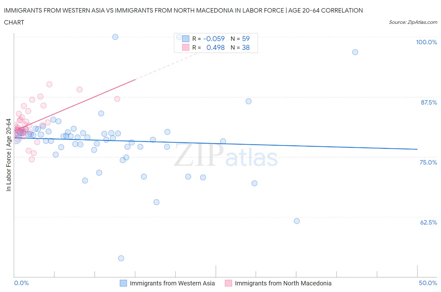 Immigrants from Western Asia vs Immigrants from North Macedonia In Labor Force | Age 20-64