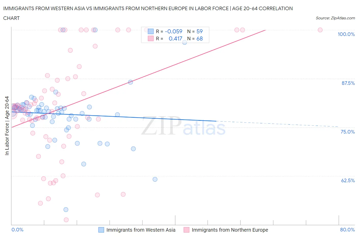 Immigrants from Western Asia vs Immigrants from Northern Europe In Labor Force | Age 20-64