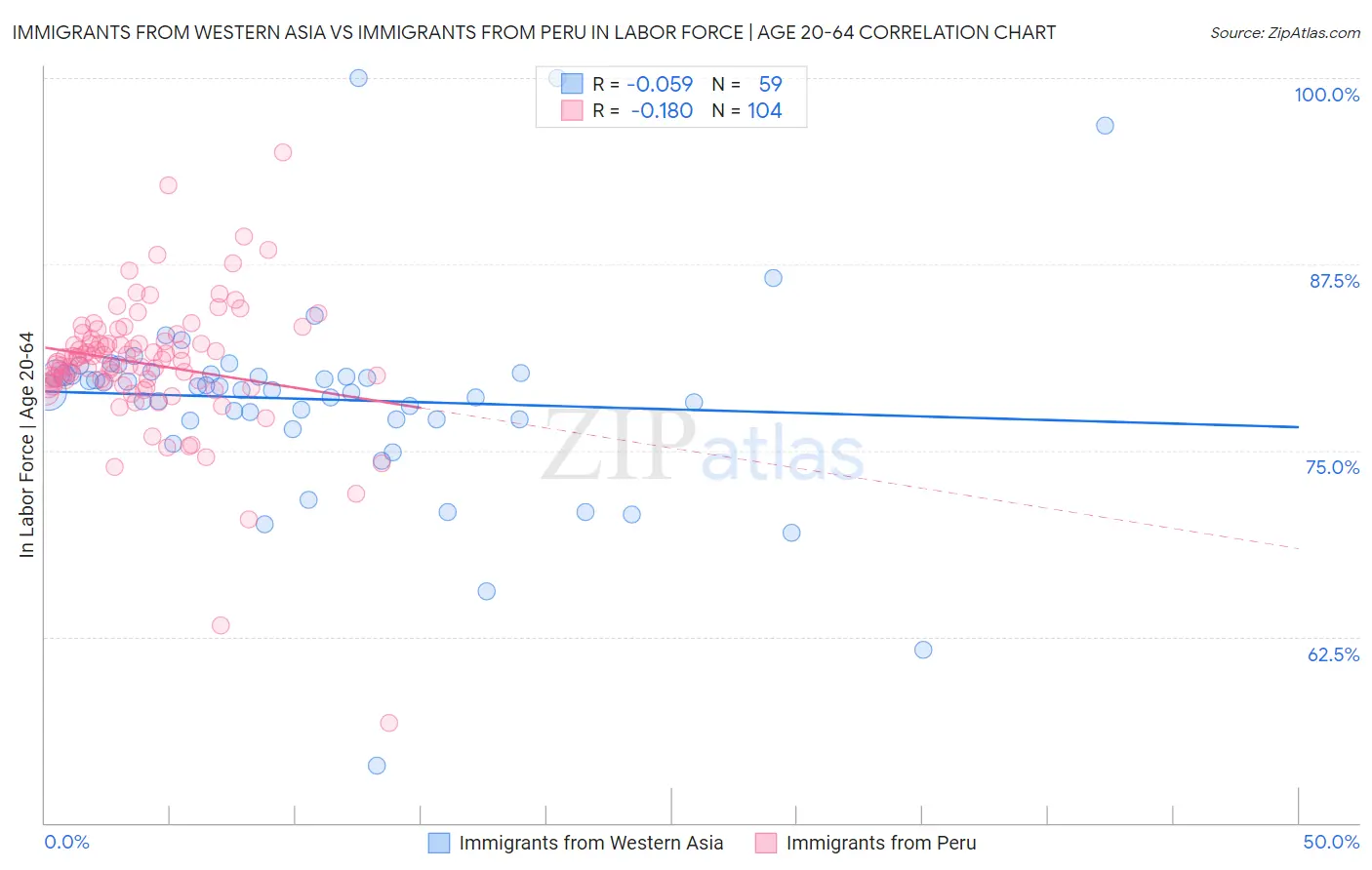 Immigrants from Western Asia vs Immigrants from Peru In Labor Force | Age 20-64
