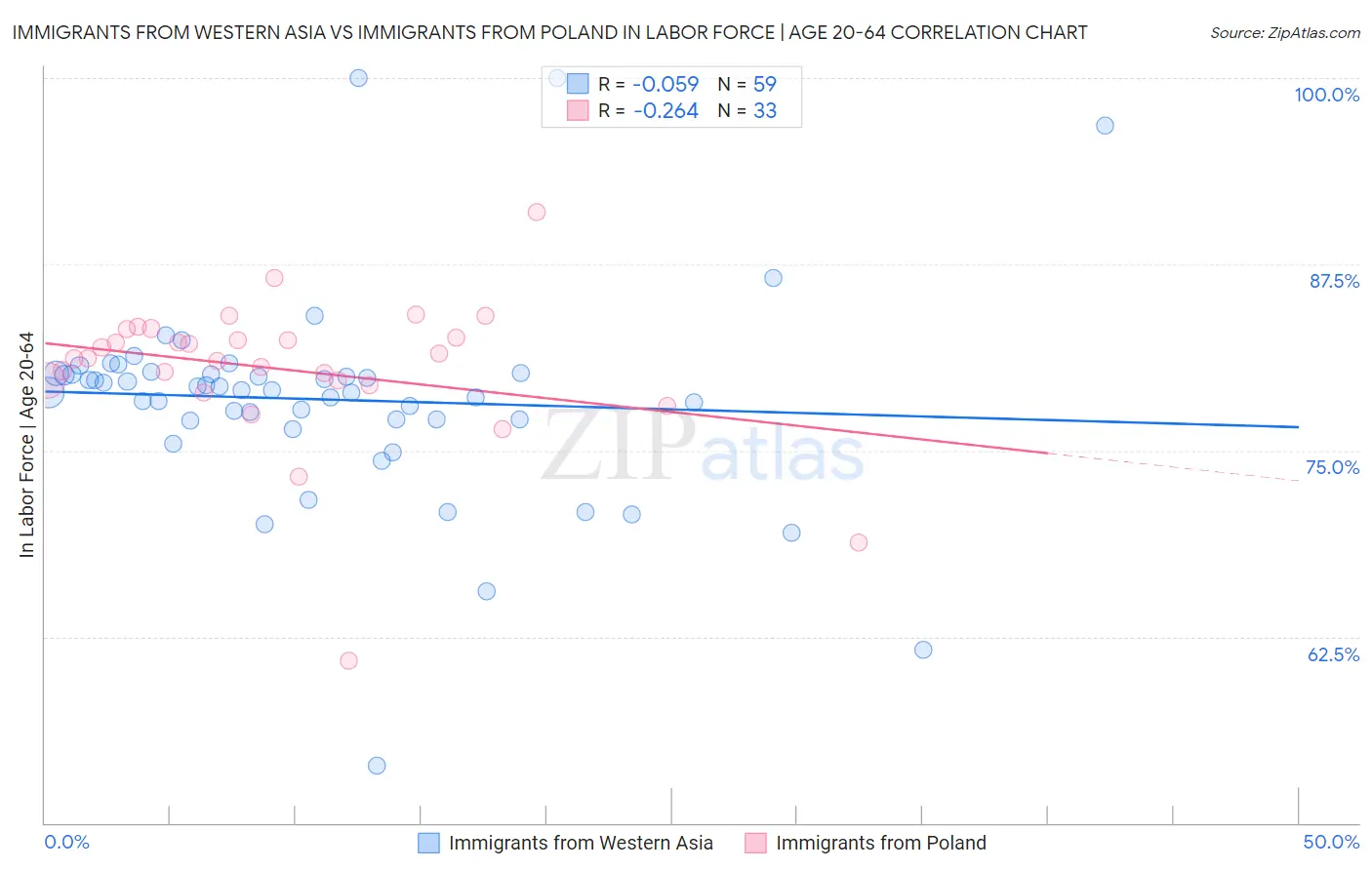 Immigrants from Western Asia vs Immigrants from Poland In Labor Force | Age 20-64