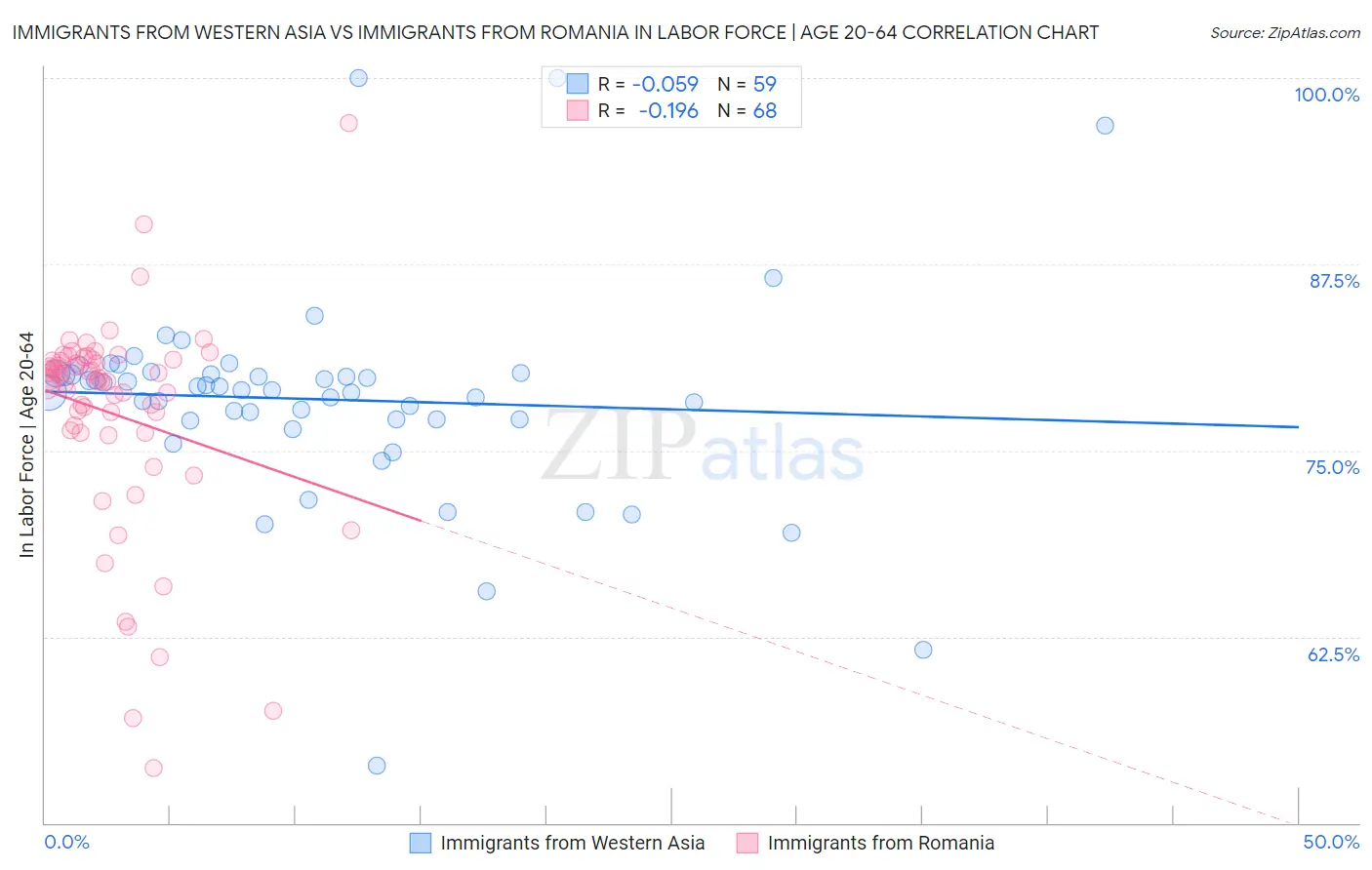 Immigrants from Western Asia vs Immigrants from Romania In Labor Force | Age 20-64