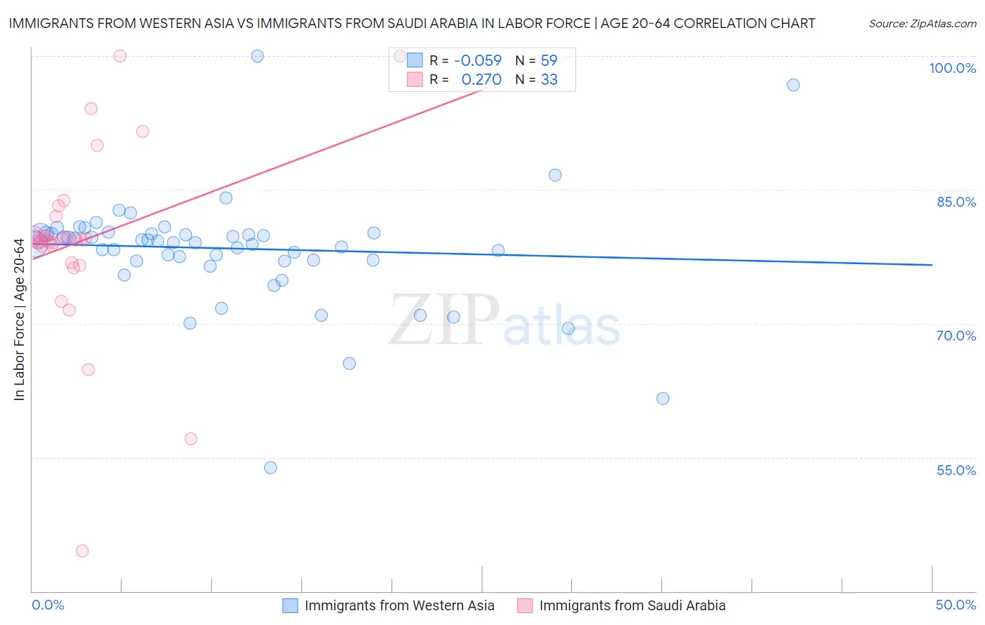 Immigrants from Western Asia vs Immigrants from Saudi Arabia In Labor Force | Age 20-64