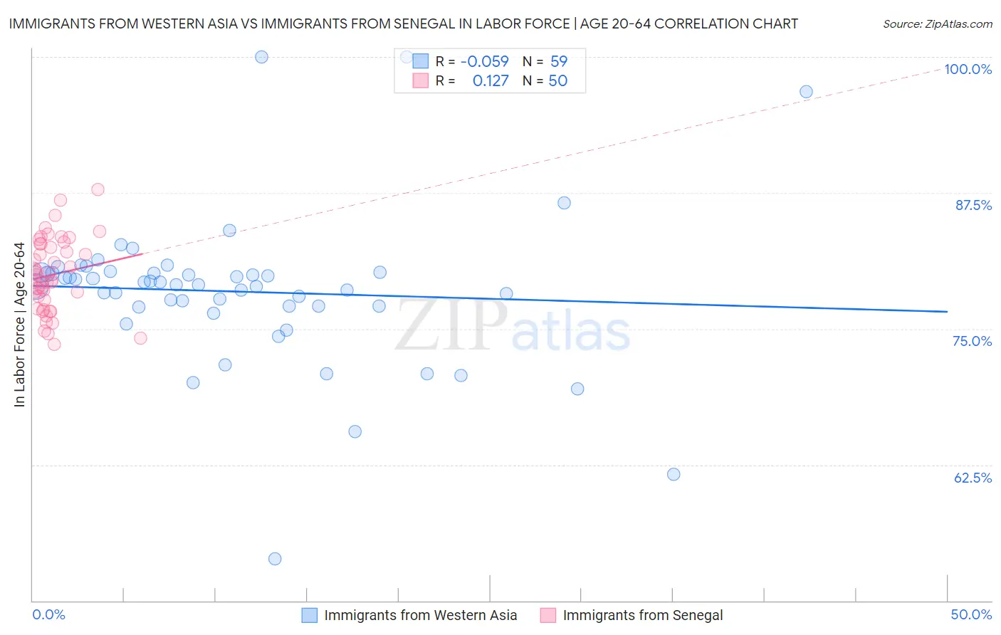 Immigrants from Western Asia vs Immigrants from Senegal In Labor Force | Age 20-64
