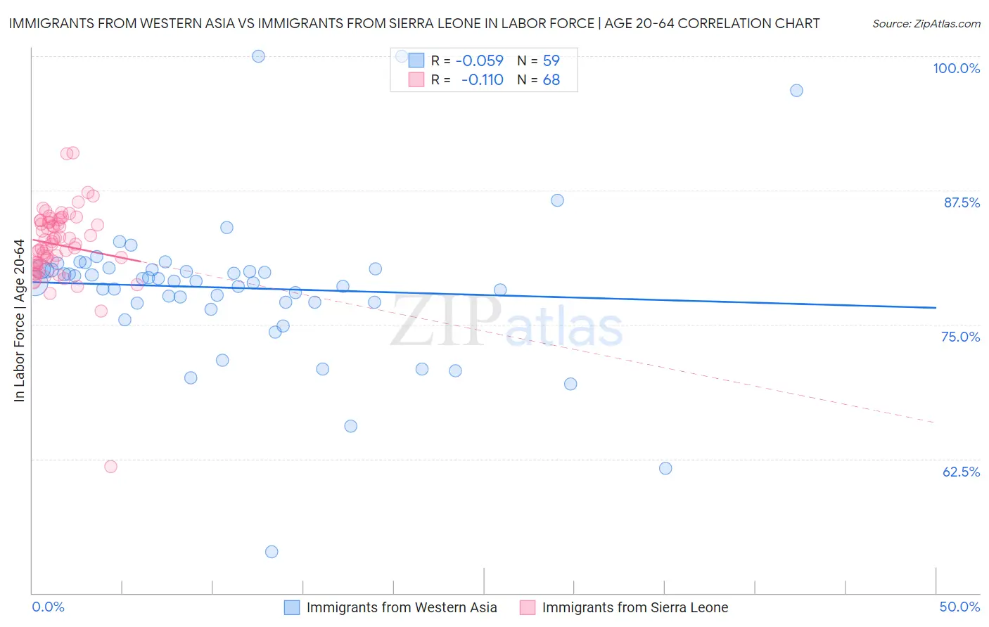 Immigrants from Western Asia vs Immigrants from Sierra Leone In Labor Force | Age 20-64