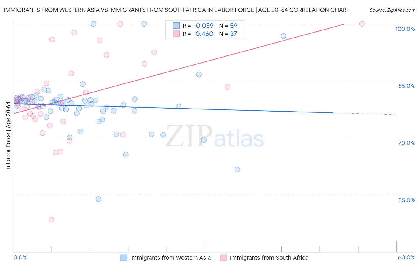 Immigrants from Western Asia vs Immigrants from South Africa In Labor Force | Age 20-64