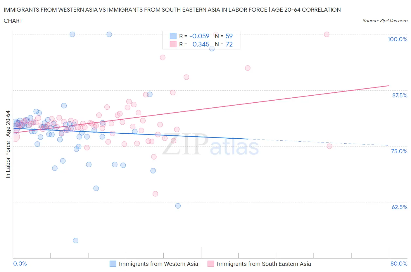 Immigrants from Western Asia vs Immigrants from South Eastern Asia In Labor Force | Age 20-64