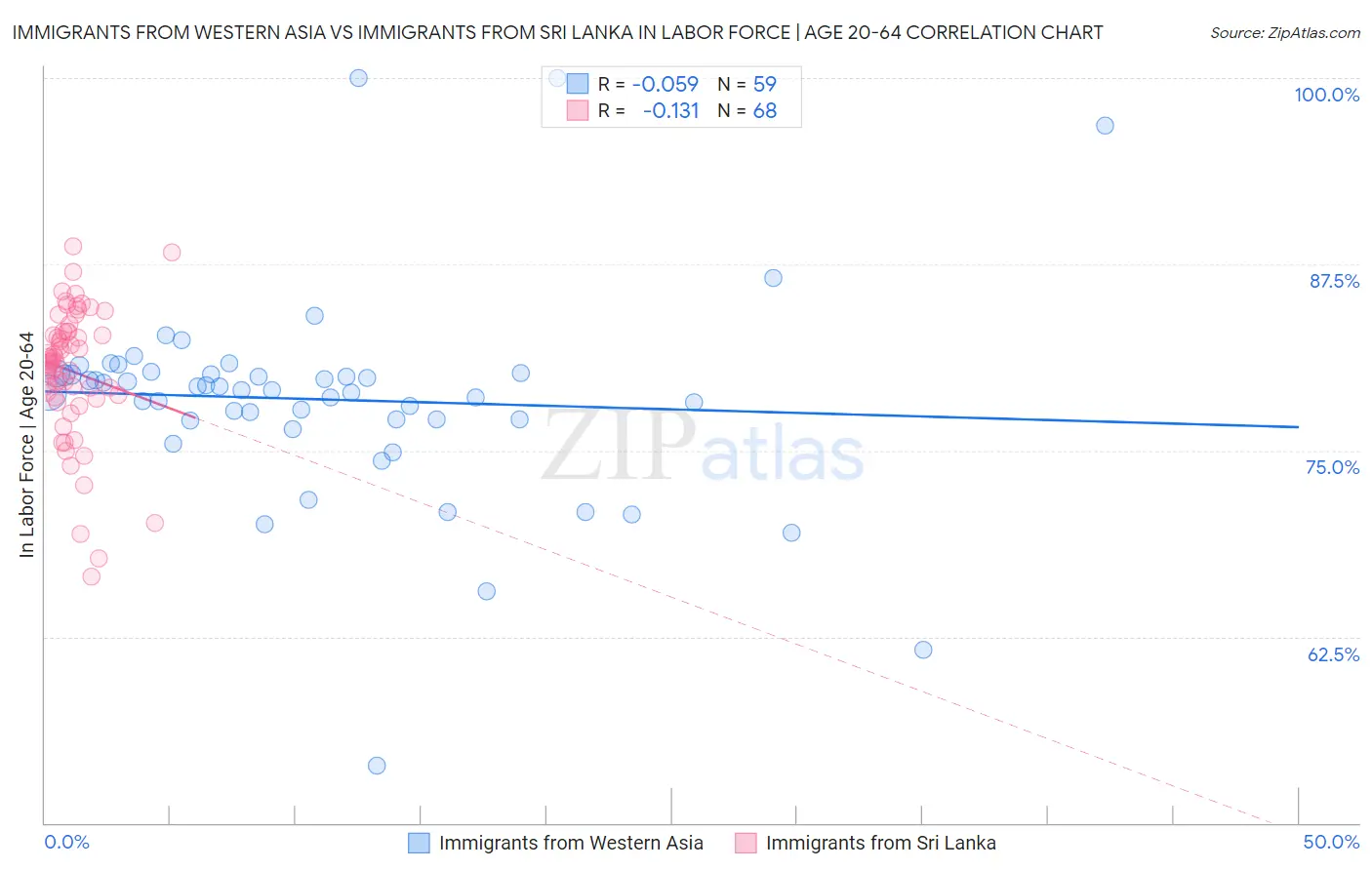 Immigrants from Western Asia vs Immigrants from Sri Lanka In Labor Force | Age 20-64