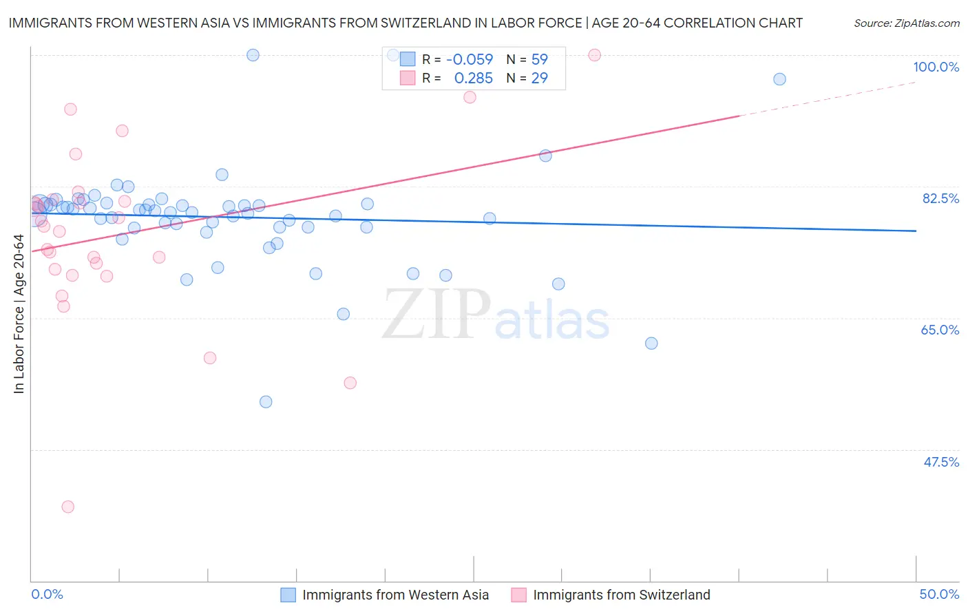 Immigrants from Western Asia vs Immigrants from Switzerland In Labor Force | Age 20-64