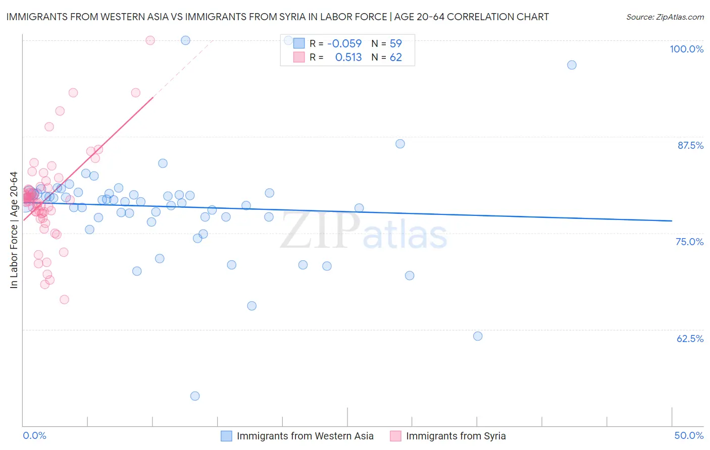 Immigrants from Western Asia vs Immigrants from Syria In Labor Force | Age 20-64
