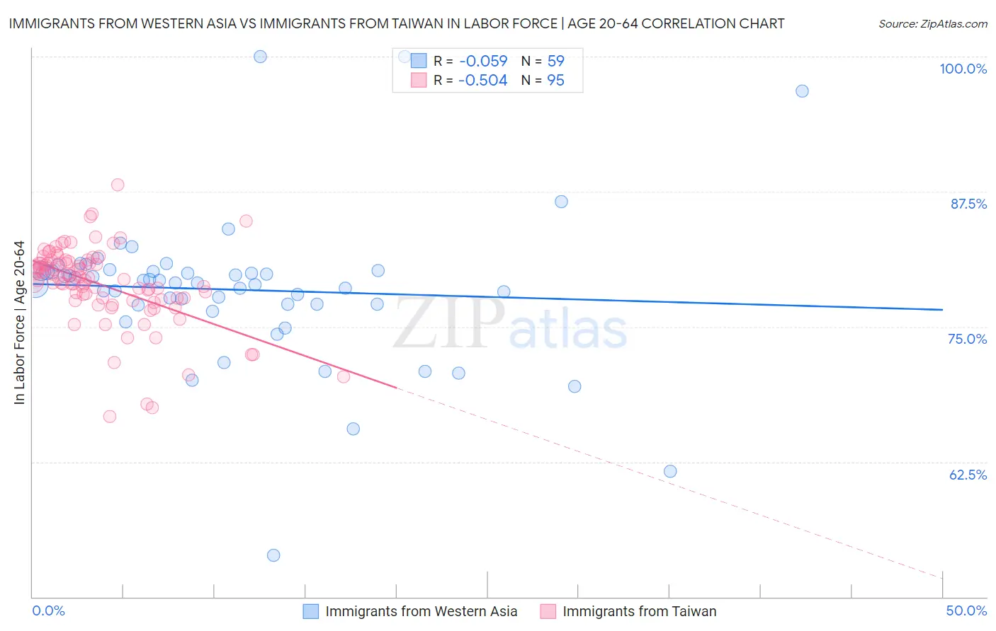 Immigrants from Western Asia vs Immigrants from Taiwan In Labor Force | Age 20-64