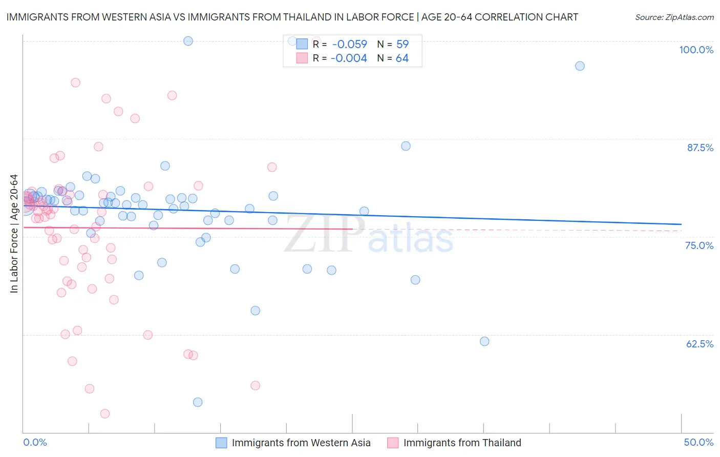 Immigrants from Western Asia vs Immigrants from Thailand In Labor Force | Age 20-64