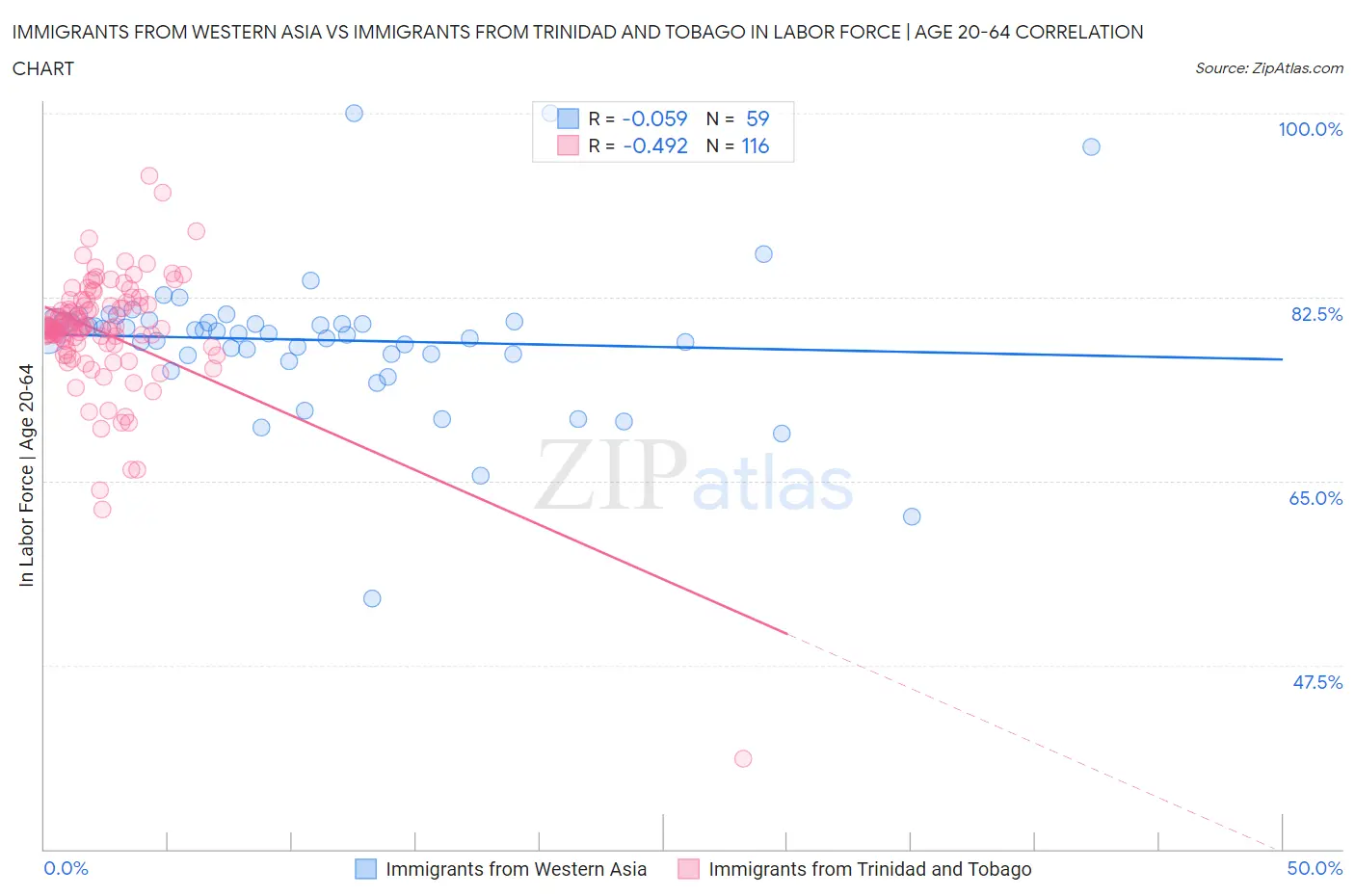 Immigrants from Western Asia vs Immigrants from Trinidad and Tobago In Labor Force | Age 20-64
