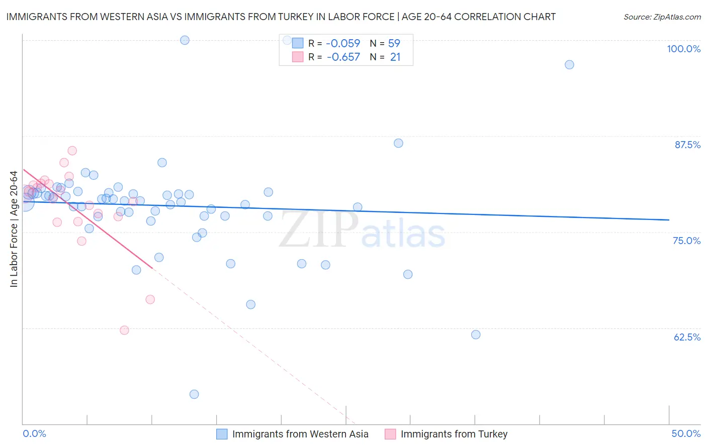 Immigrants from Western Asia vs Immigrants from Turkey In Labor Force | Age 20-64