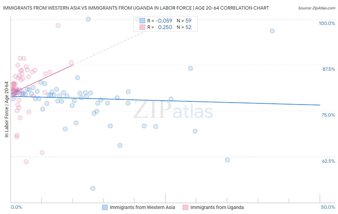 Immigrants from Western Asia vs Immigrants from Uganda In Labor Force | Age 20-64