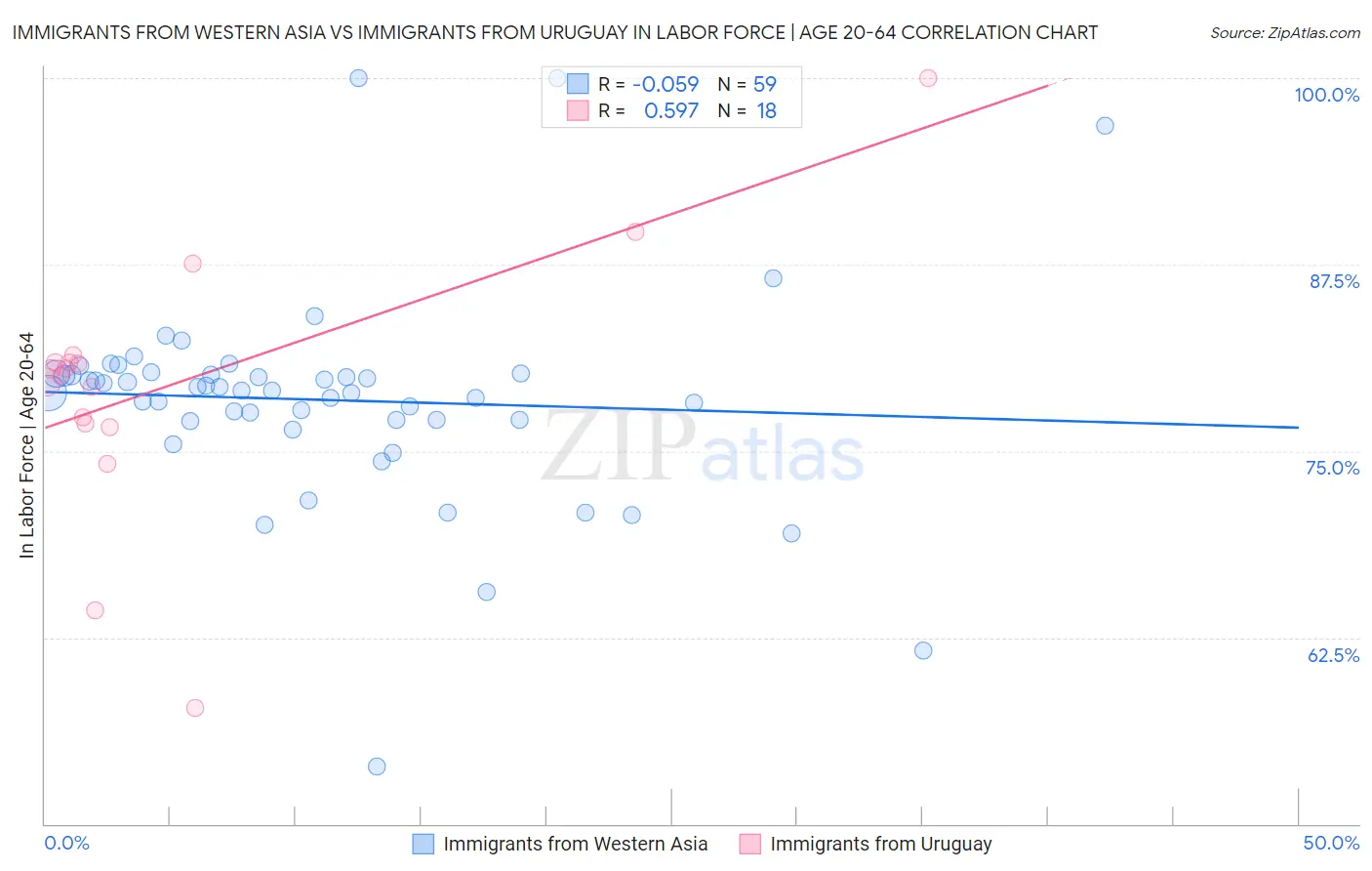 Immigrants from Western Asia vs Immigrants from Uruguay In Labor Force | Age 20-64