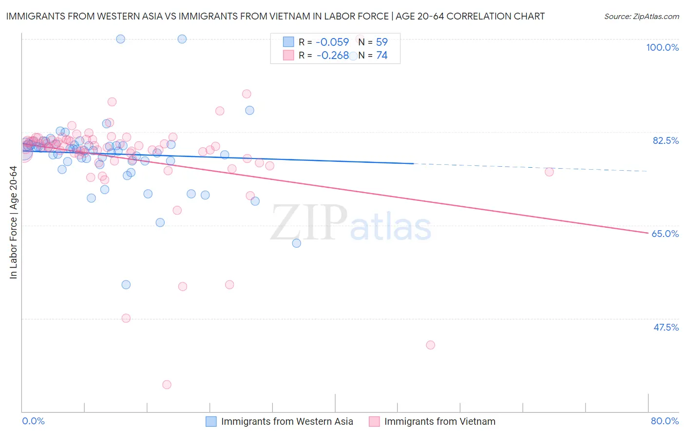 Immigrants from Western Asia vs Immigrants from Vietnam In Labor Force | Age 20-64