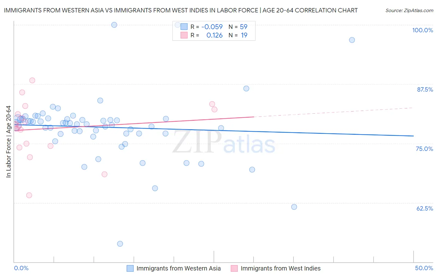 Immigrants from Western Asia vs Immigrants from West Indies In Labor Force | Age 20-64