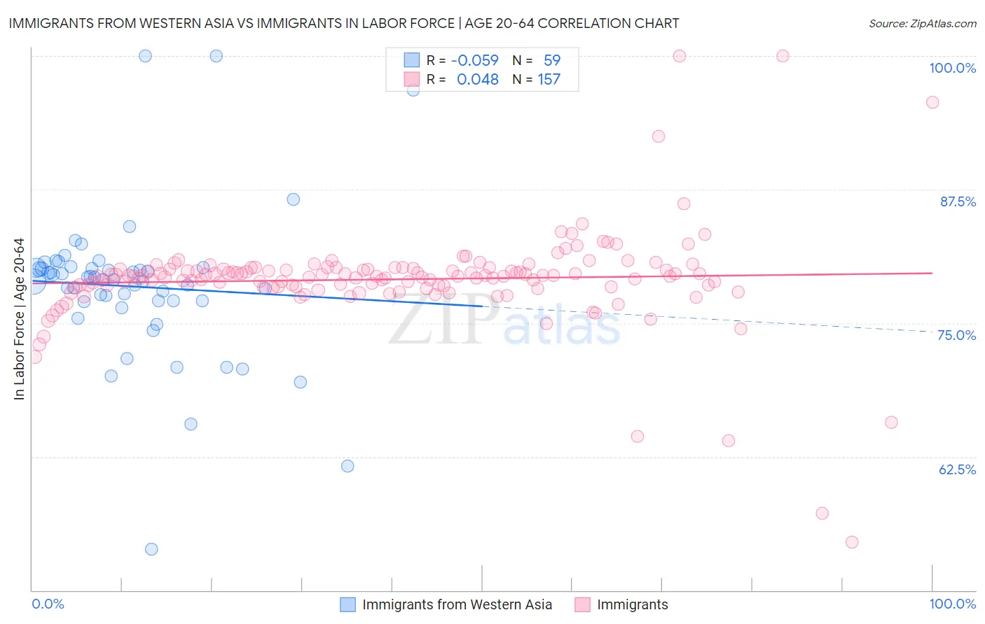 Immigrants from Western Asia vs Immigrants In Labor Force | Age 20-64