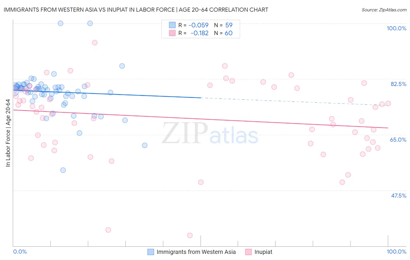 Immigrants from Western Asia vs Inupiat In Labor Force | Age 20-64