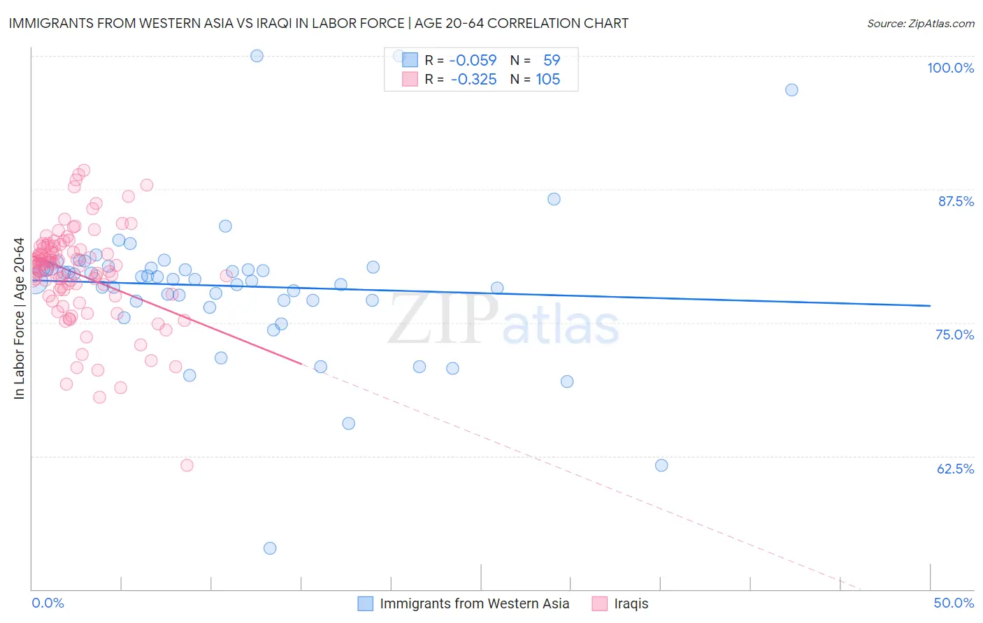 Immigrants from Western Asia vs Iraqi In Labor Force | Age 20-64