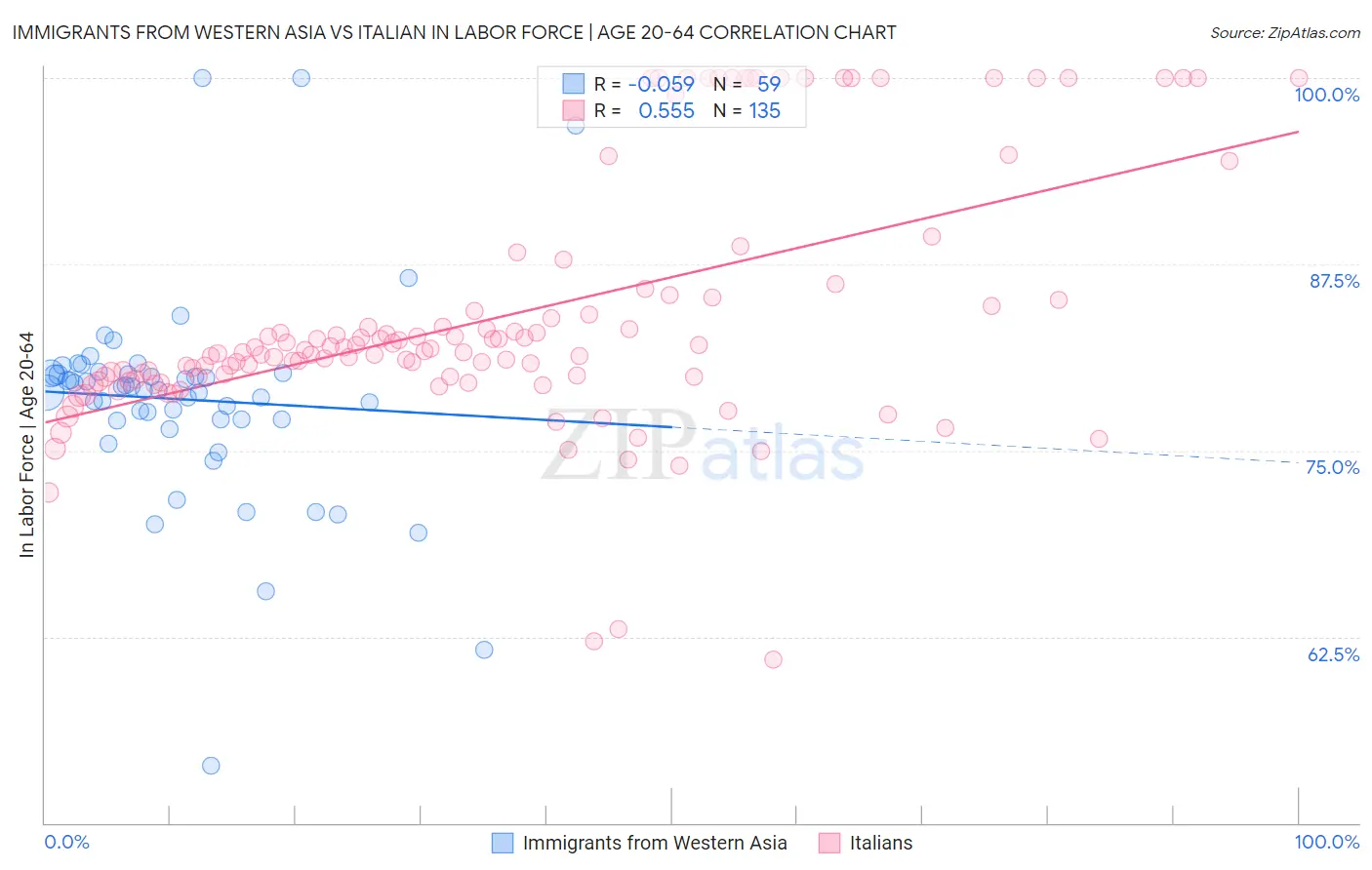 Immigrants from Western Asia vs Italian In Labor Force | Age 20-64