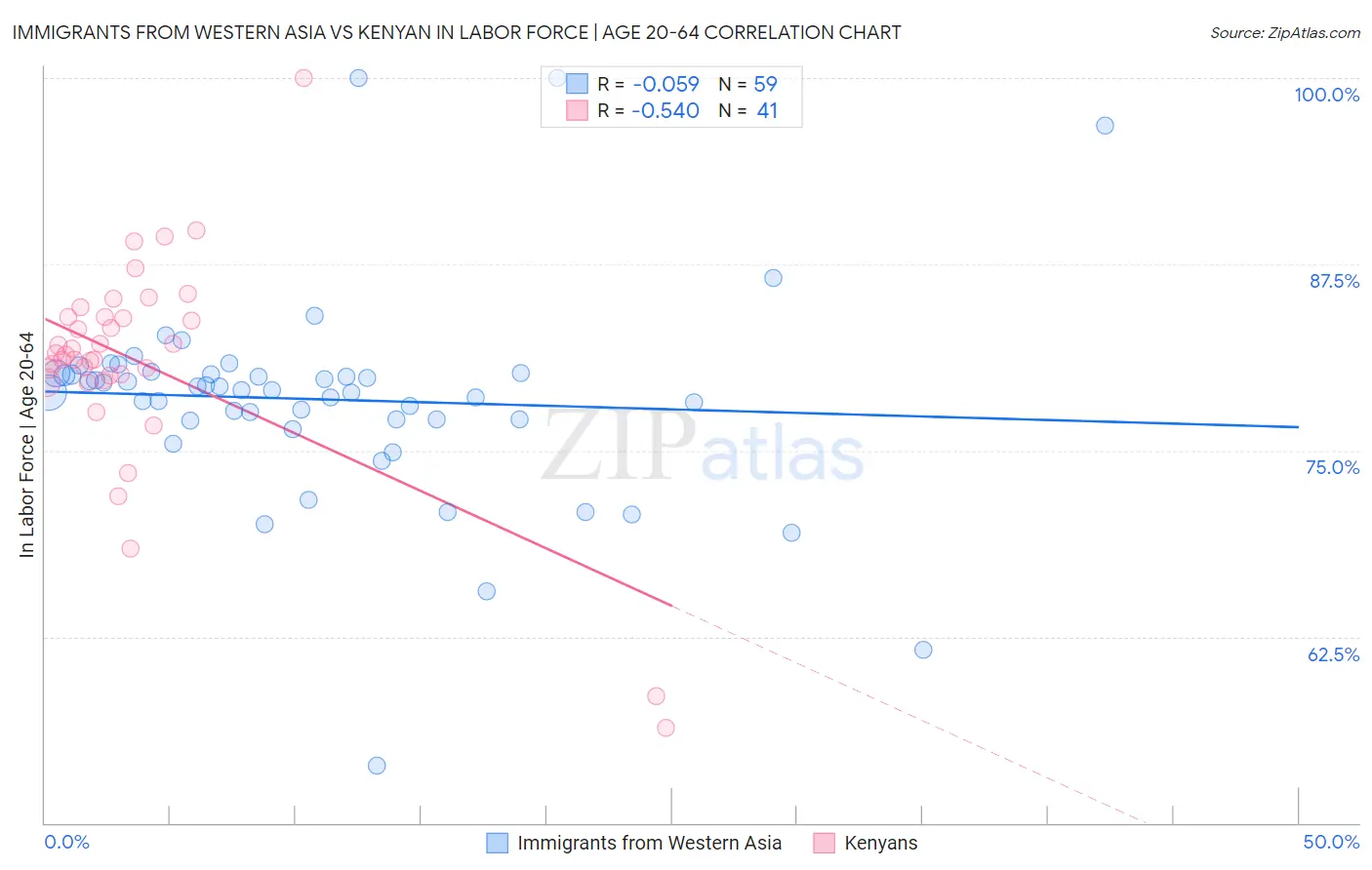 Immigrants from Western Asia vs Kenyan In Labor Force | Age 20-64