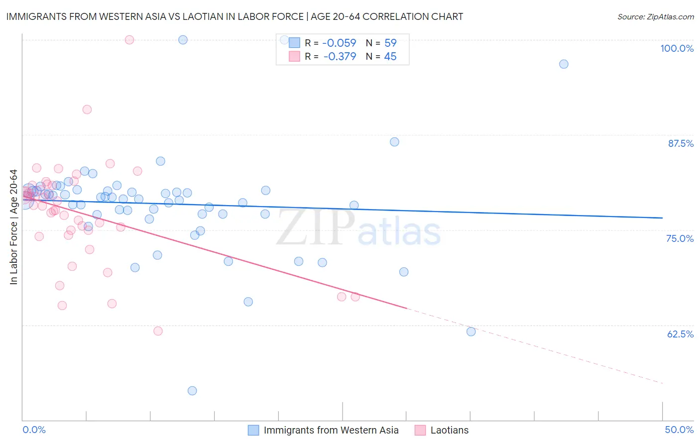 Immigrants from Western Asia vs Laotian In Labor Force | Age 20-64