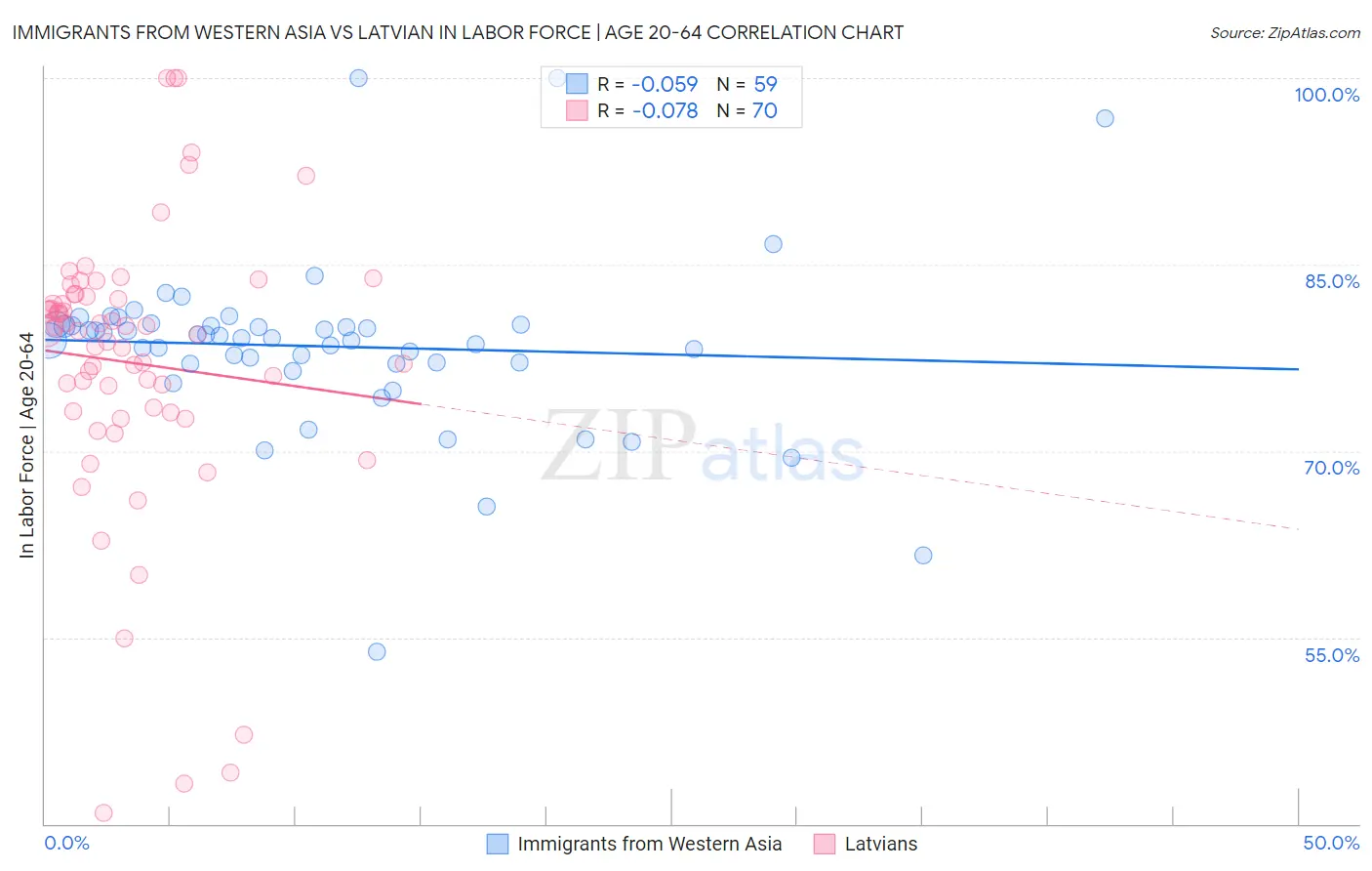 Immigrants from Western Asia vs Latvian In Labor Force | Age 20-64