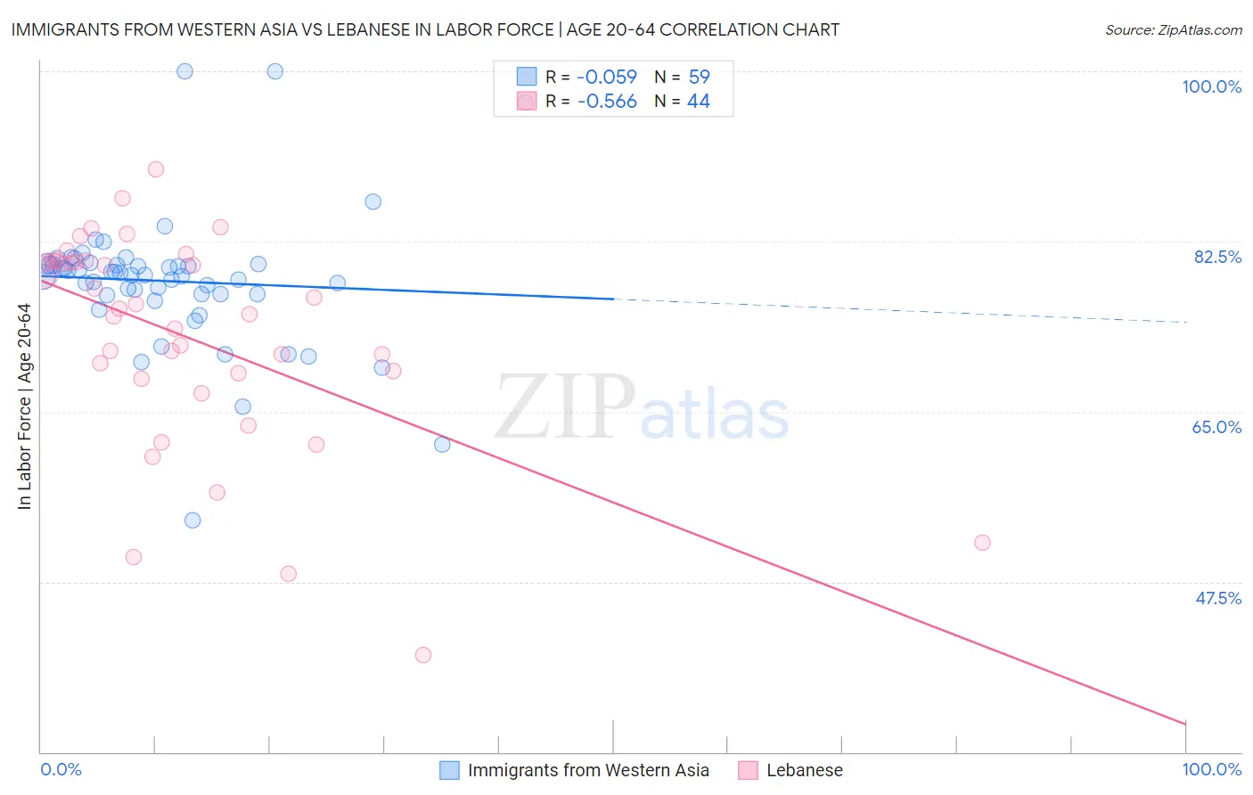 Immigrants from Western Asia vs Lebanese In Labor Force | Age 20-64