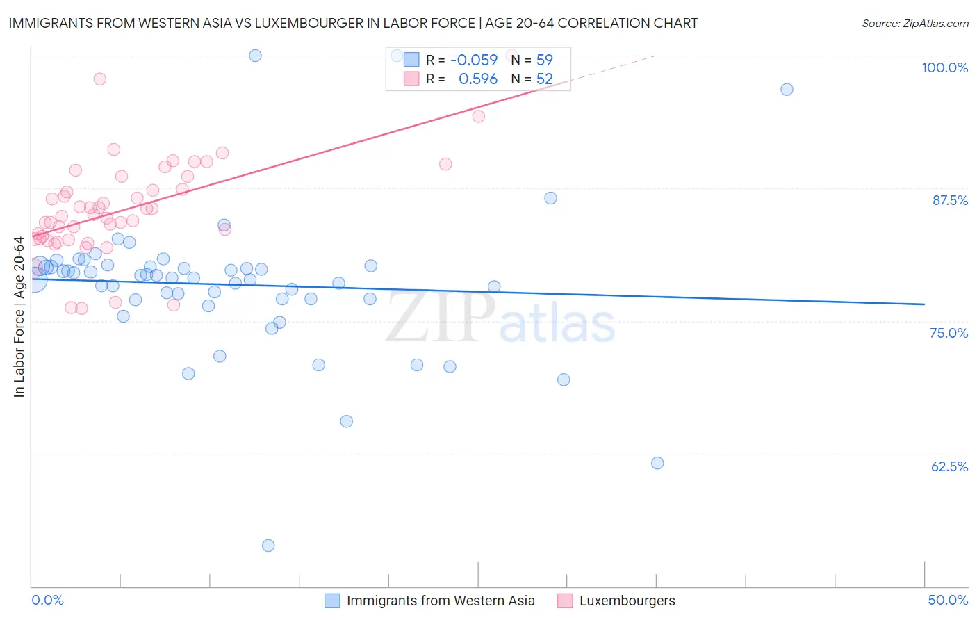 Immigrants from Western Asia vs Luxembourger In Labor Force | Age 20-64