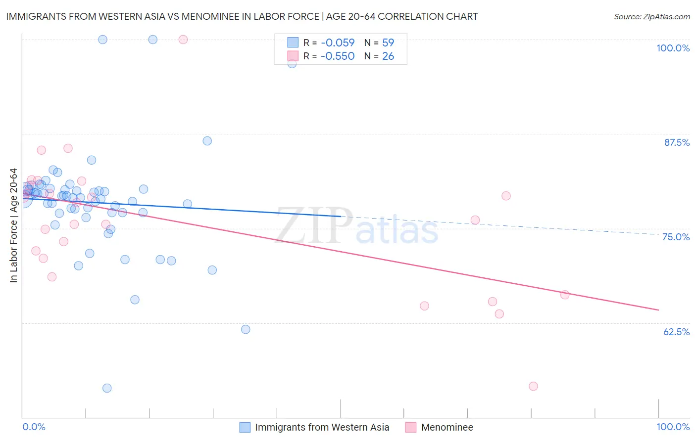 Immigrants from Western Asia vs Menominee In Labor Force | Age 20-64