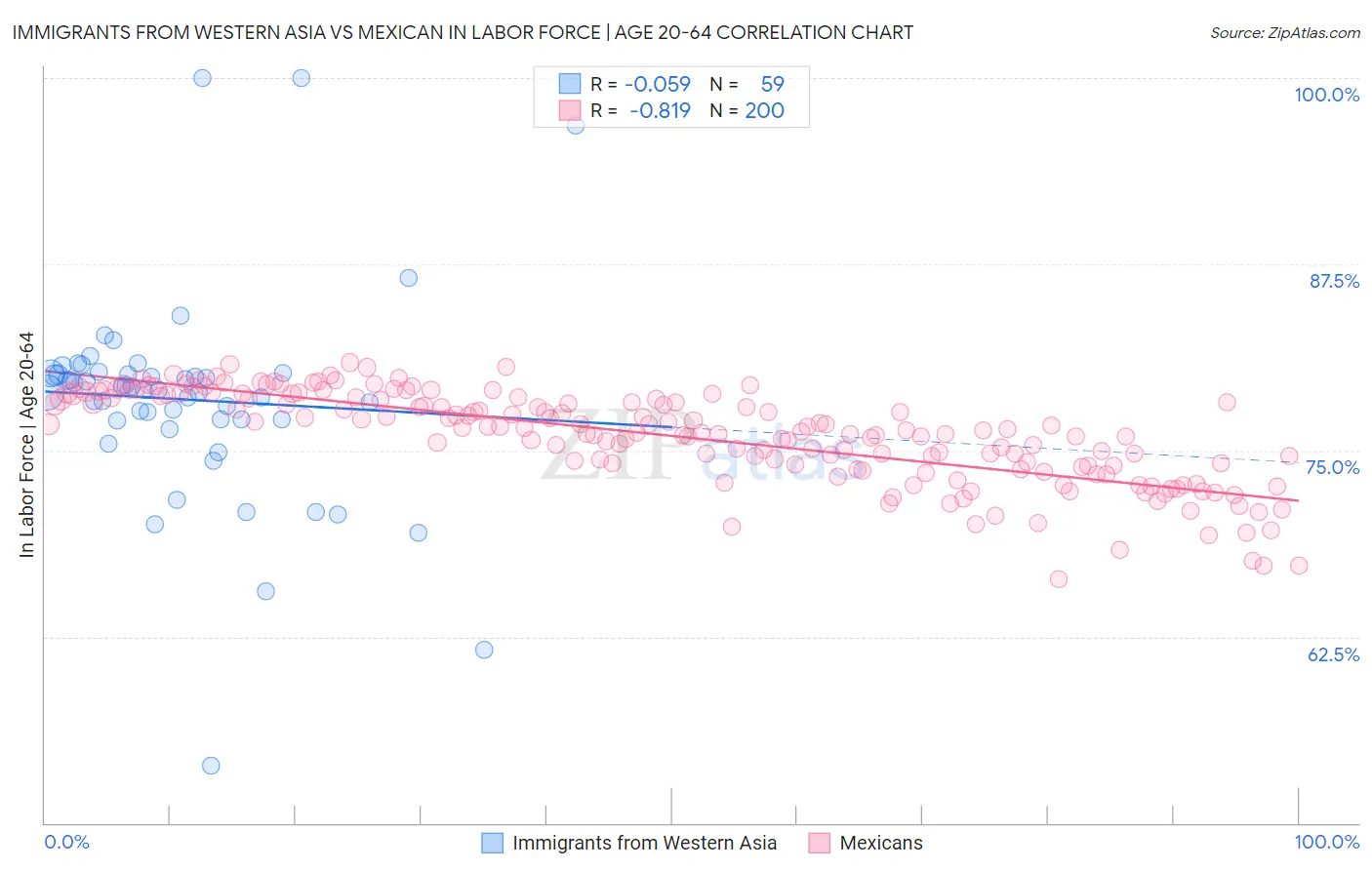 Immigrants from Western Asia vs Mexican In Labor Force | Age 20-64